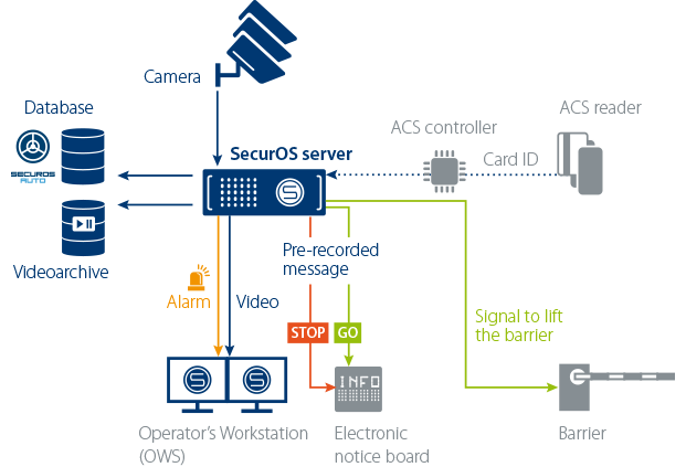ISS Vehicle Access Management architecture