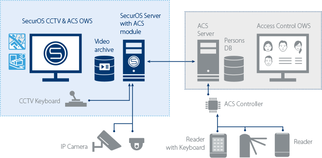 SecurOS ACS Architecture Cấu trúc SecurOS ACS