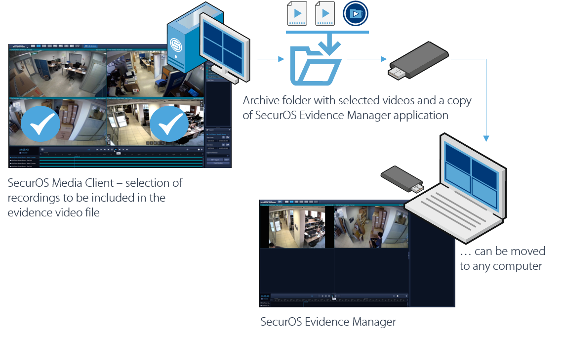 securos-evidence-manager Cấu trúc SecurOS Evidence Manager