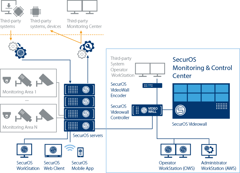 SecurOS Video Management Platform Architecture Kiến trúc nền tảng quản lý video SecurOS