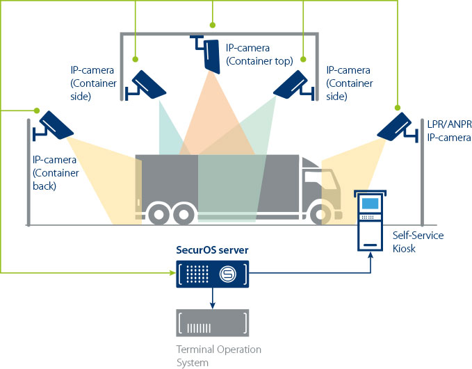 SecurOS Cargo Terminal Architecture SecurOS Cargo Terminal Kiến trúc