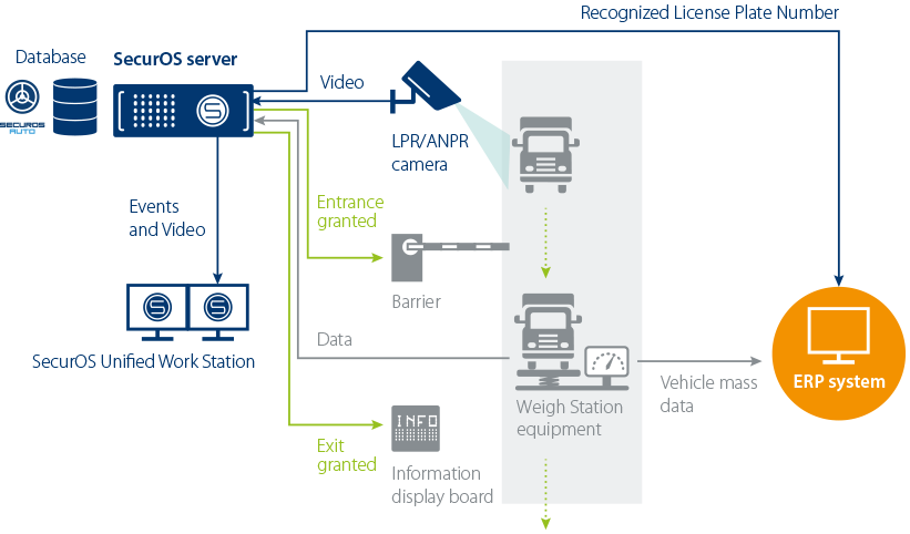 Weigh Station Interoperability Scheme