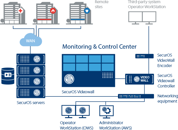 Monitoring & Control Center Architecture