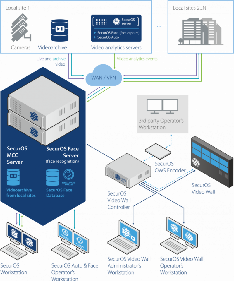 SecurOS MCC Architecture SecurOS MCC Cấu trúc